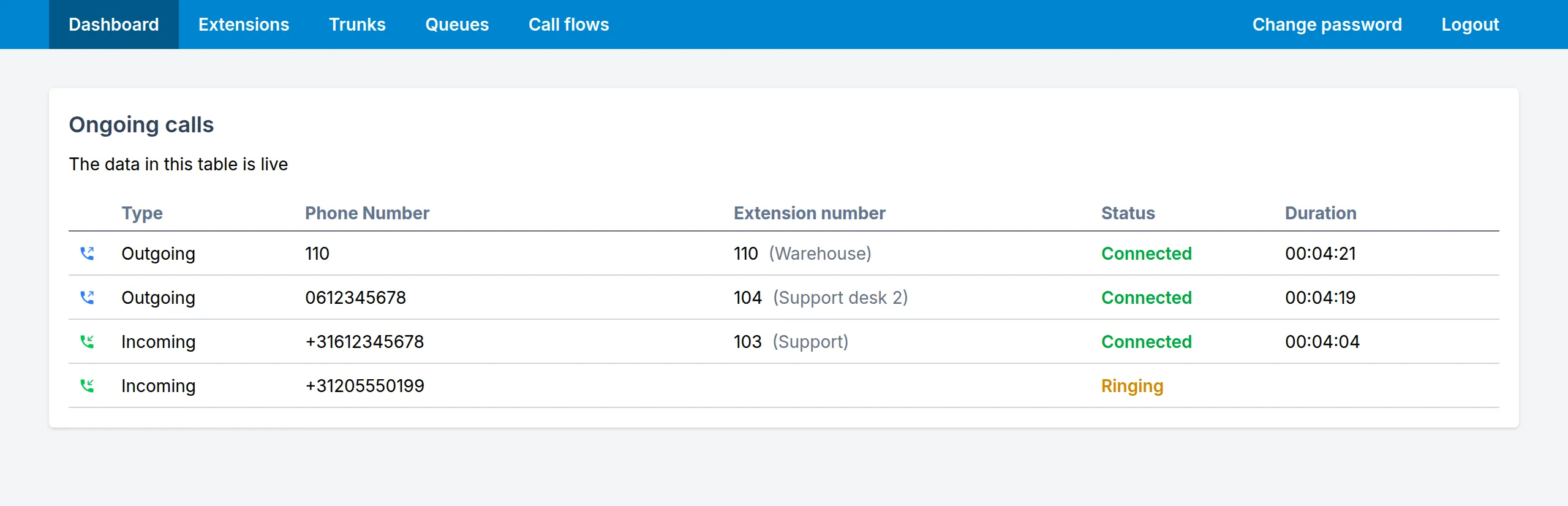 The EchoPBX dashboard showing four live calls: two outgoing, one incoming call answered by Support and one incoming call still ringing